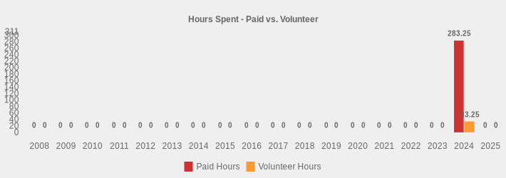 Hours Spent - Paid vs. Volunteer (Paid Hours:2008=0,2009=0,2010=0,2011=0,2012=0,2013=0,2014=0,2015=0,2016=0,2017=0,2018=0,2019=0,2020=0,2021=0,2022=0,2023=0,2024=283.25,2025=0|Volunteer Hours:2008=0,2009=0,2010=0,2011=0,2012=0,2013=0,2014=0,2015=0,2016=0,2017=0,2018=0,2019=0,2020=0,2021=0,2022=0,2023=0,2024=33.25,2025=0|)